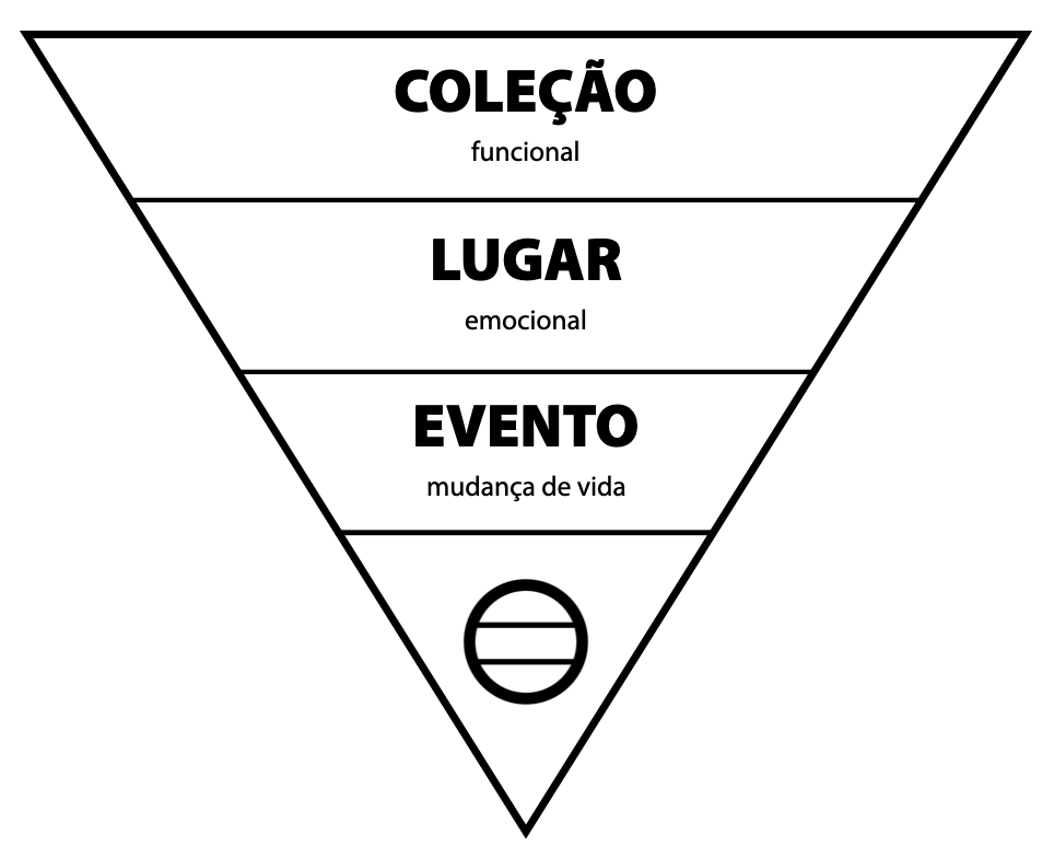 Socioexpografia: pirâmide invertida das dimensões da relação com os itens de exposição.